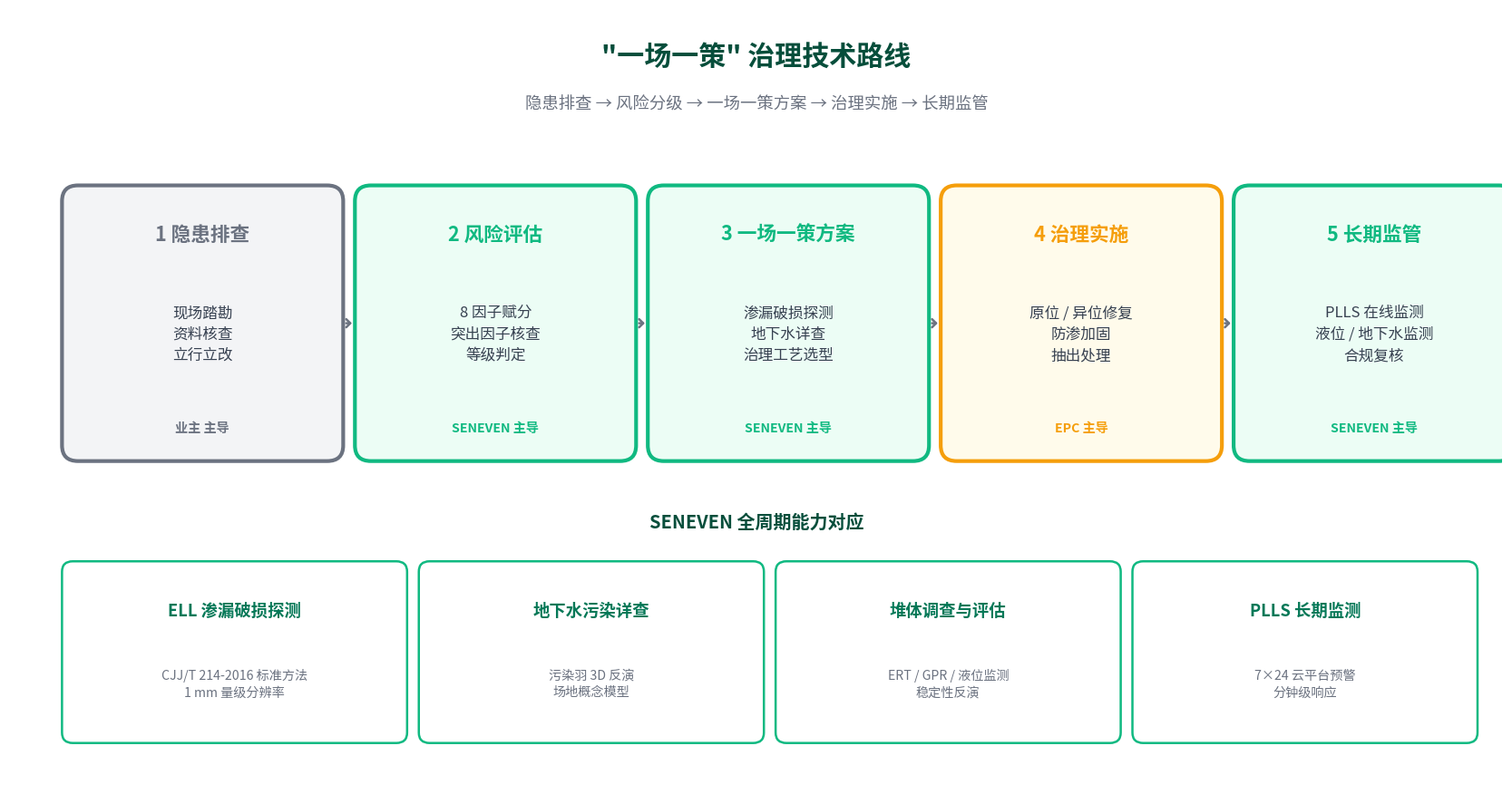 "一场一策" 治理方案