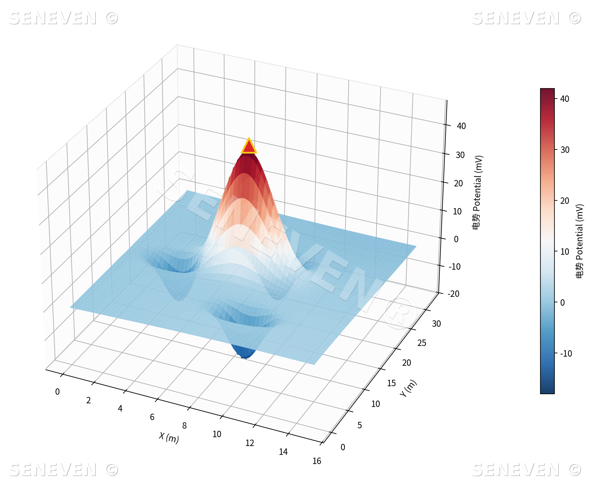 3D potential surface